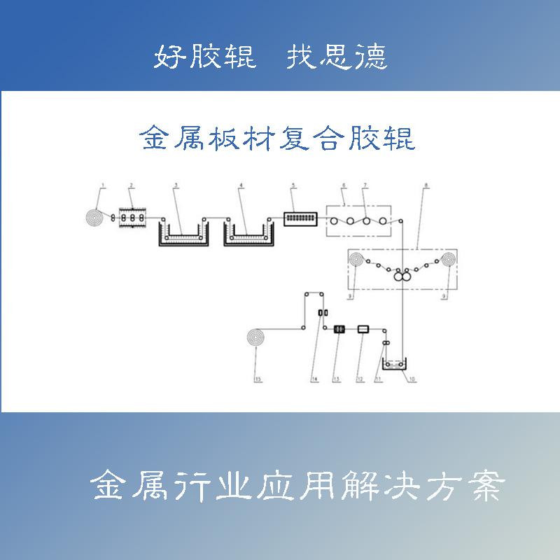 复合胶辊在热熔法金属覆膜生产艺应用