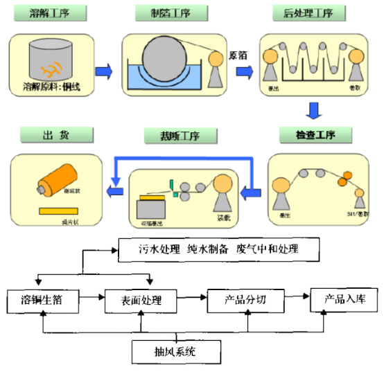 电子铜箔流程